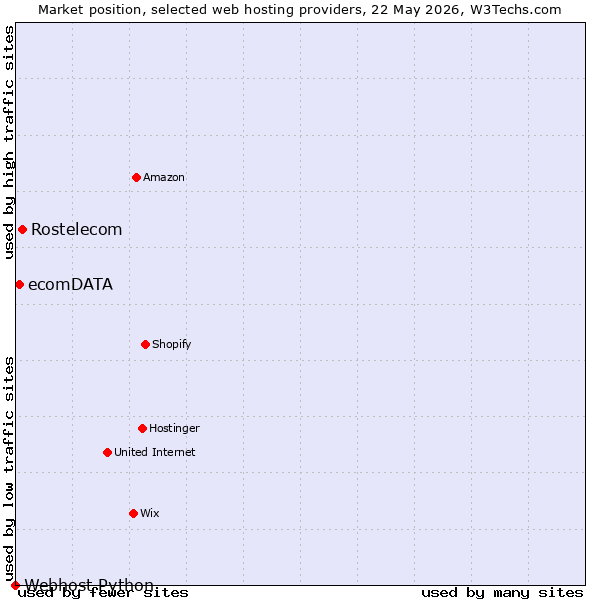 Market position of Rostelecom vs. ecomDATA vs. Webhost Python