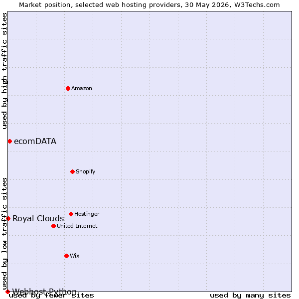 Market position of ecomDATA vs. Royal Clouds vs. Webhost Python