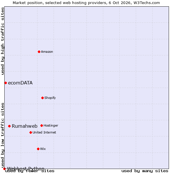 Market position of Rumahweb vs. ecomDATA vs. Webhost Python