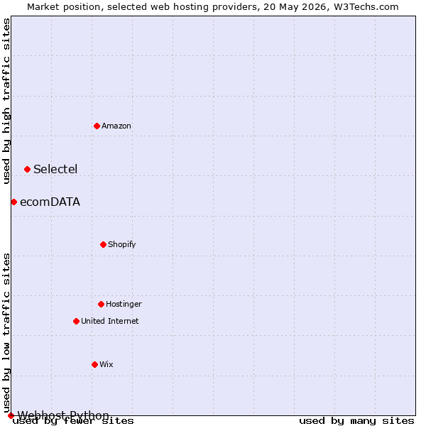 Market position of Selectel vs. ecomDATA vs. Webhost Python