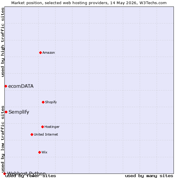 Market position of Semplify vs. ecomDATA vs. Webhost Python