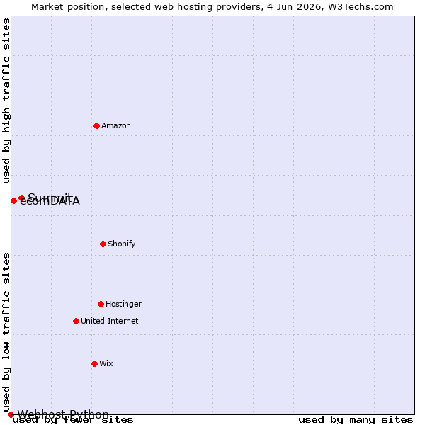 Market position of Summit vs. ecomDATA vs. Webhost Python