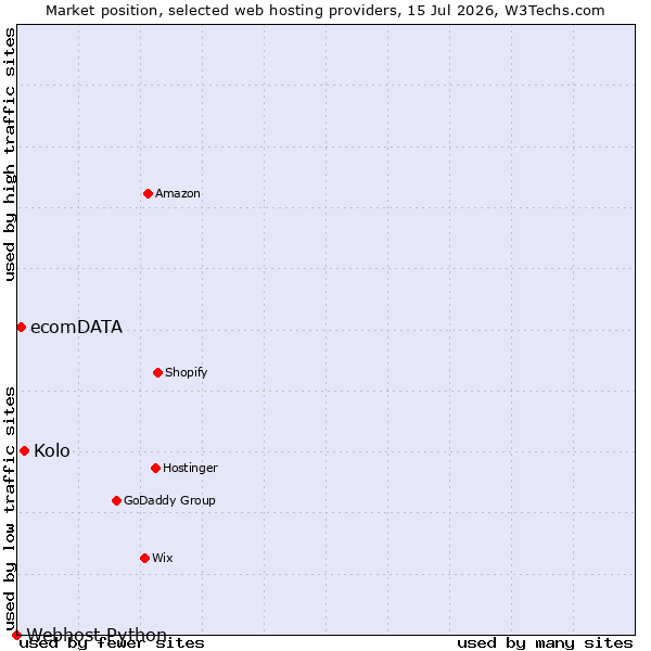 Market position of Kolo vs. ecomDATA vs. Webhost Python