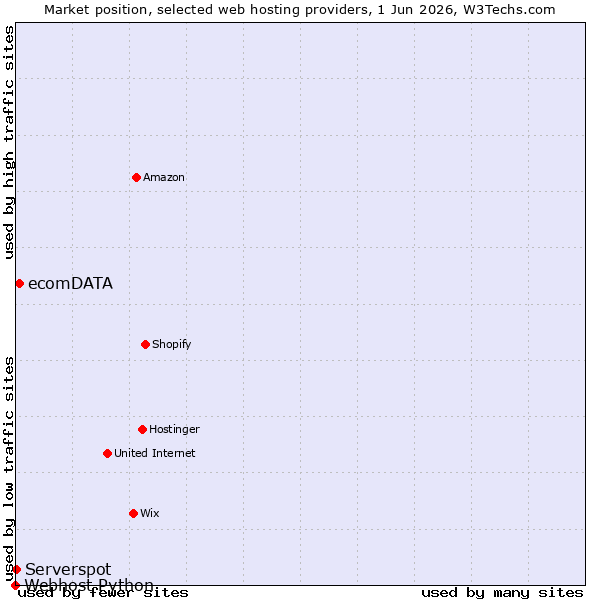 Market position of ecomDATA vs. Serverspot vs. Webhost Python