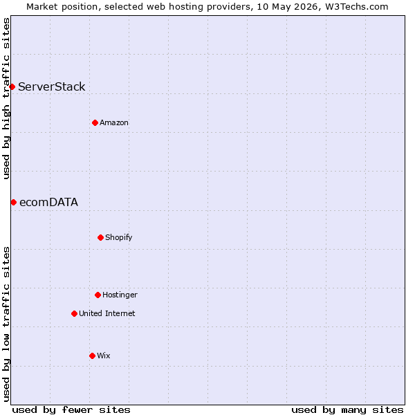 Market position of ecomDATA vs. ServerStack