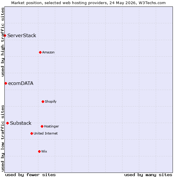 Market position of Substack vs. ecomDATA vs. ServerStack