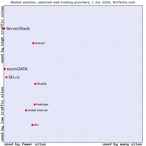 Market position of SH.cz vs. ecomDATA vs. ServerStack