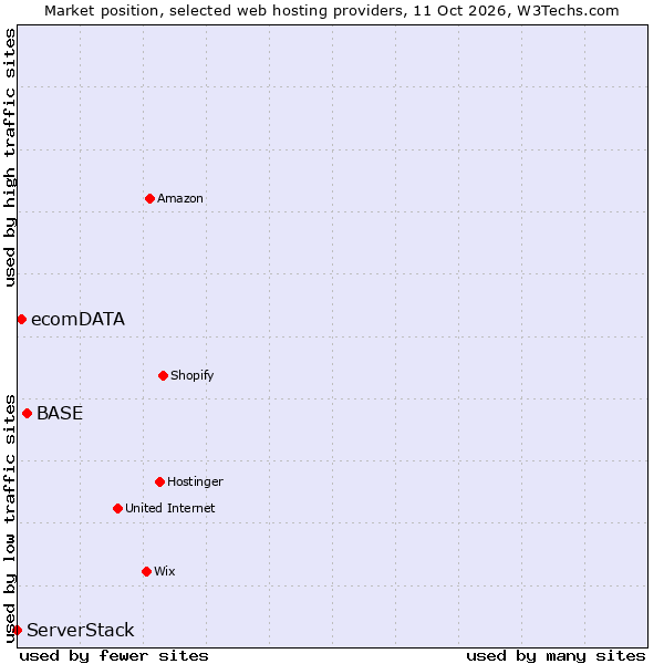 Market position of BASE vs. ecomDATA vs. ServerStack