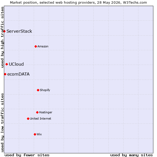 Market position of UCloud vs. ecomDATA vs. ServerStack