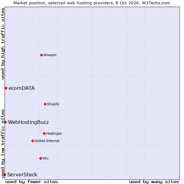 Market position of ecomDATA vs. WebHostingBuzz vs. ServerStack