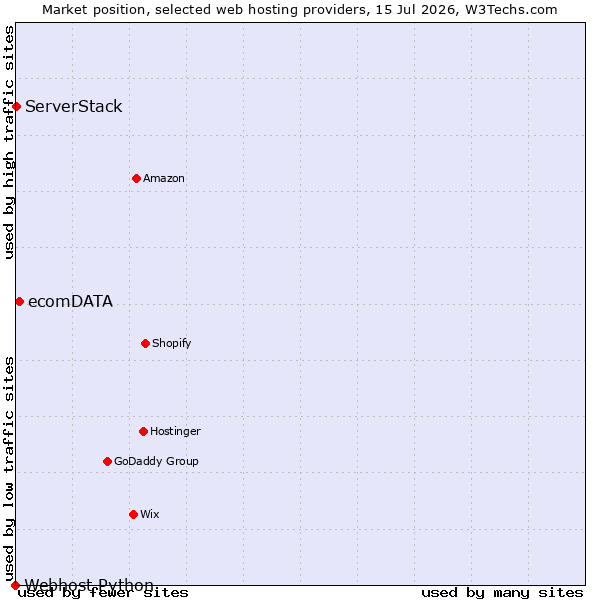 Market position of ecomDATA vs. ServerStack vs. Webhost Python