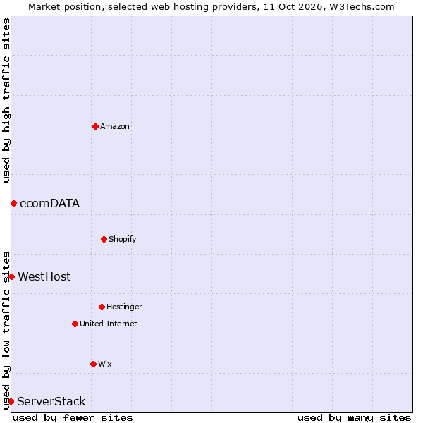 Market position of ecomDATA vs. WestHost vs. ServerStack