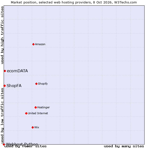 Market position of ecomDATA vs. ShopFA vs. Webhost Python