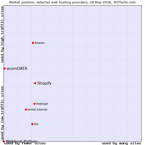 Market position of Shopify vs. ecomDATA vs. Webhost Python