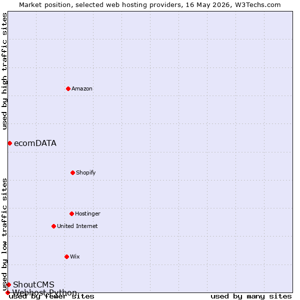 Market position of ecomDATA vs. ShoutCMS vs. Webhost Python