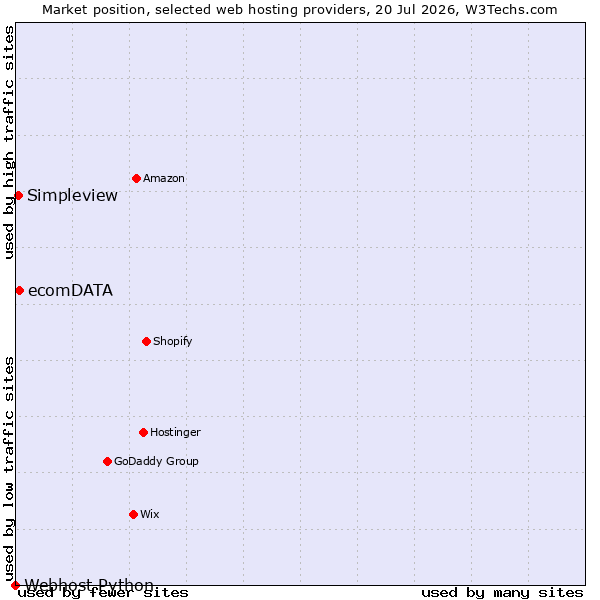 Market position of ecomDATA vs. Simpleview vs. Webhost Python