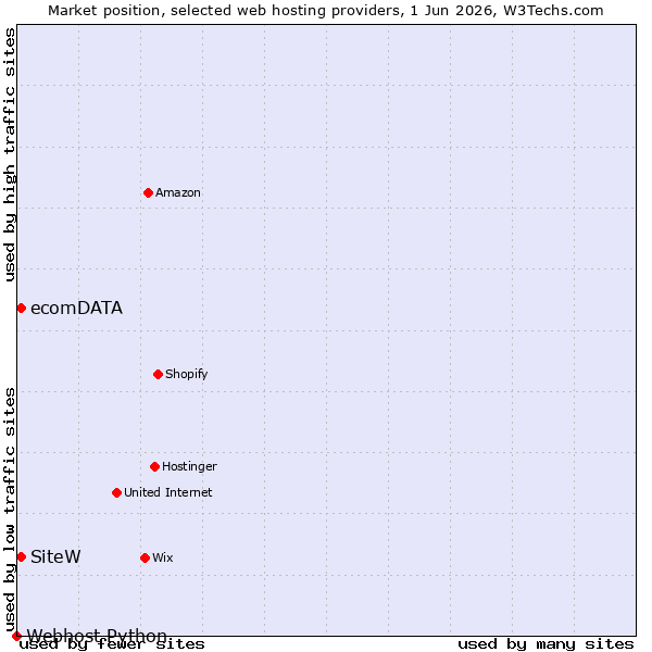 Market position of ecomDATA vs. SiteW vs. Webhost Python