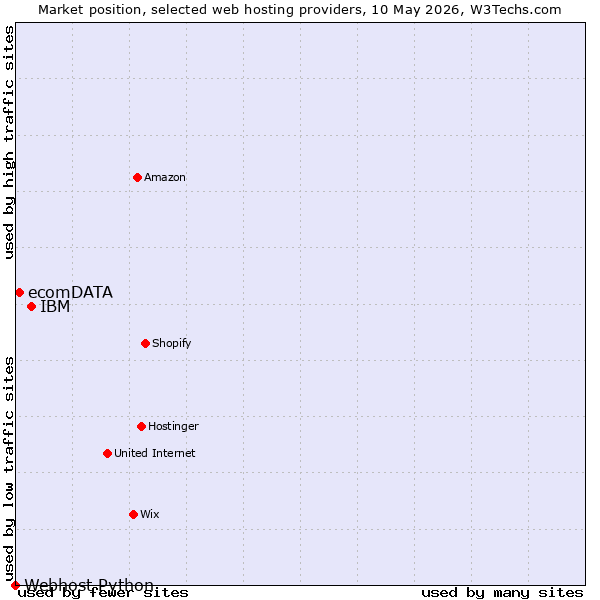 Market position of IBM vs. ecomDATA vs. Webhost Python