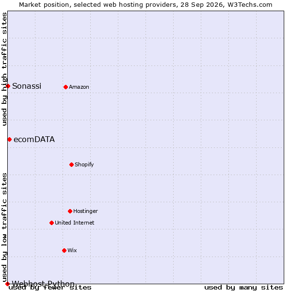 Market position of ecomDATA vs. Sonassi vs. Webhost Python