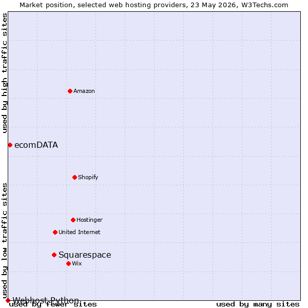 Market position of Squarespace vs. ecomDATA vs. Webhost Python