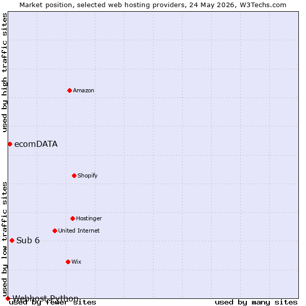 Market position of Sub 6 vs. ecomDATA vs. Webhost Python