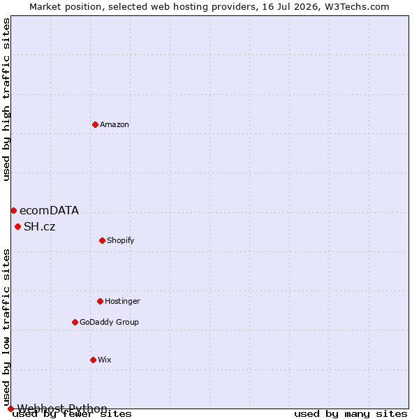 Market position of SH.cz vs. ecomDATA vs. Webhost Python