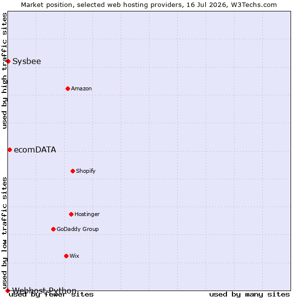 Market position of ecomDATA vs. Sysbee vs. Webhost Python