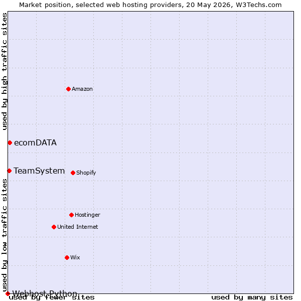 Market position of ecomDATA vs. TeamSystem vs. Webhost Python