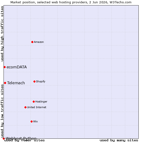 Market position of Telemach vs. ecomDATA vs. Webhost Python