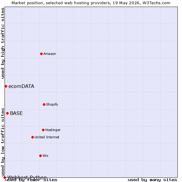 Market position of BASE vs. ecomDATA vs. Webhost Python