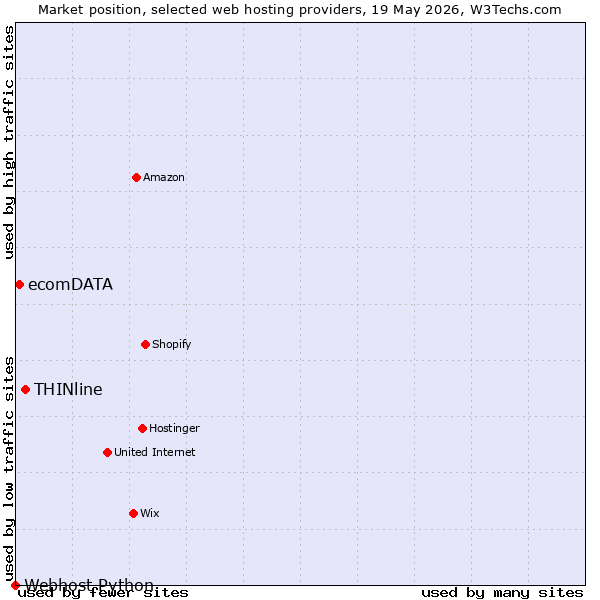 Market position of THINline vs. ecomDATA vs. Webhost Python
