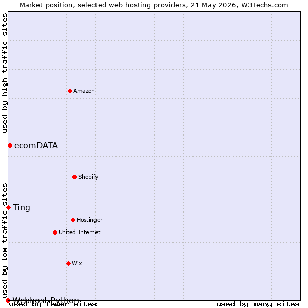 Market position of ecomDATA vs. Ting vs. Webhost Python