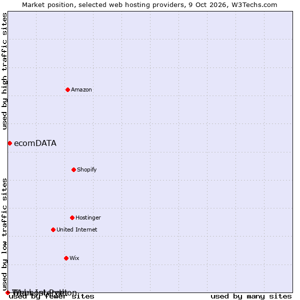 Market position of ecomDATA vs. Titan Internet vs. Webhost Python