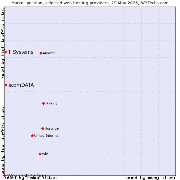Market position of ecomDATA vs. T-Systems vs. Webhost Python