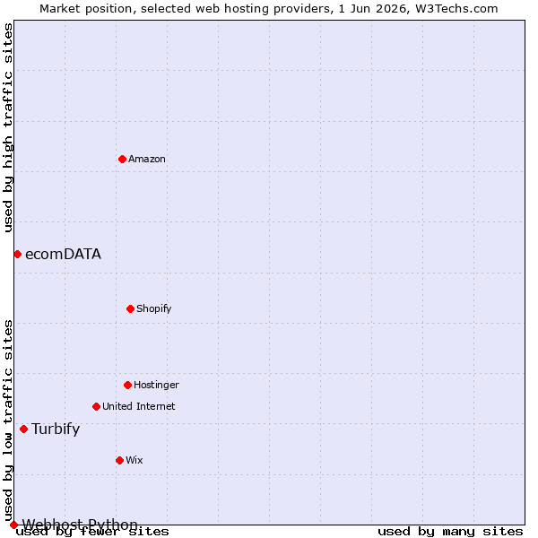 Market position of Turbify vs. ecomDATA vs. Webhost Python