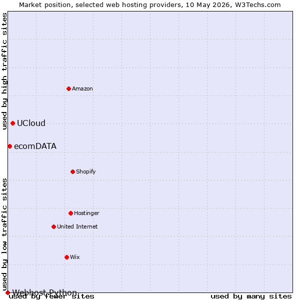 Market position of UCloud vs. ecomDATA vs. Webhost Python