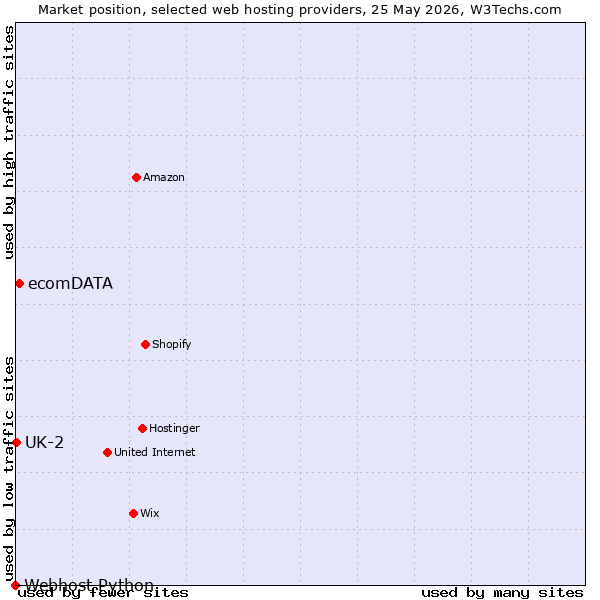 Market position of ecomDATA vs. UK-2 vs. Webhost Python