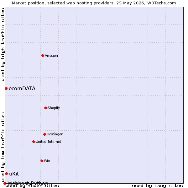 Market position of uKit vs. ecomDATA vs. Webhost Python