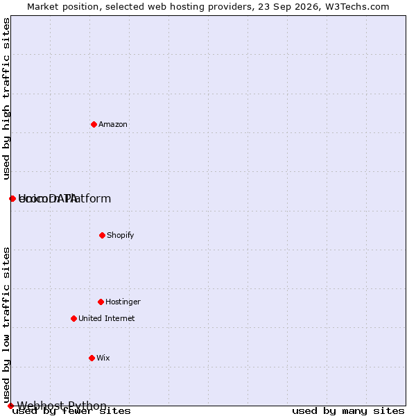 Market position of ecomDATA vs. Unicorn Platform vs. Webhost Python