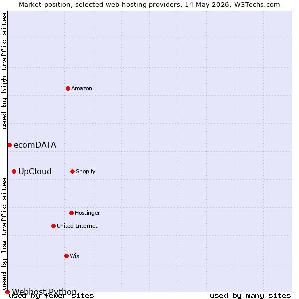 Market position of UpCloud vs. ecomDATA vs. Webhost Python