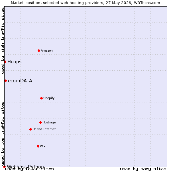 Market position of ecomDATA vs. Hoopstr vs. Webhost Python
