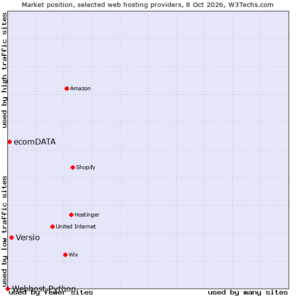 Market position of Versio vs. ecomDATA vs. Webhost Python