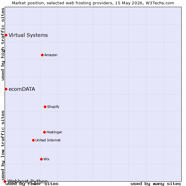 Market position of Virtual Systems vs. ecomDATA vs. Webhost Python