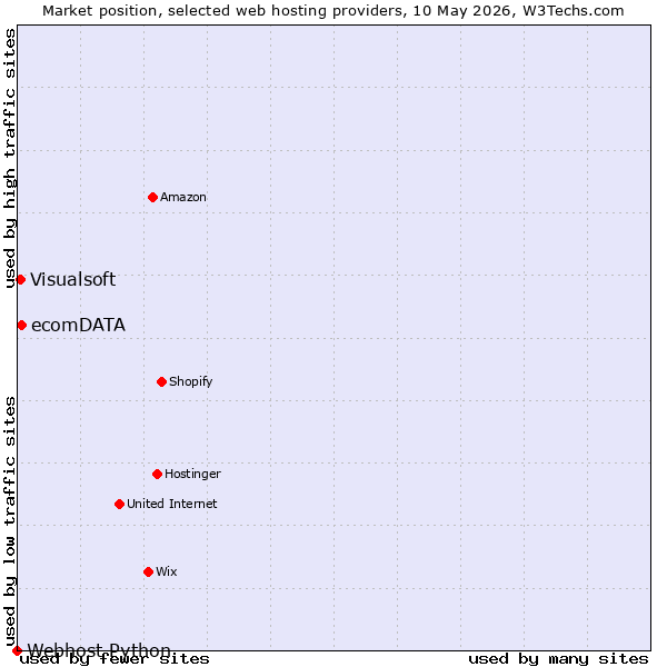 Market position of ecomDATA vs. Visualsoft vs. Webhost Python