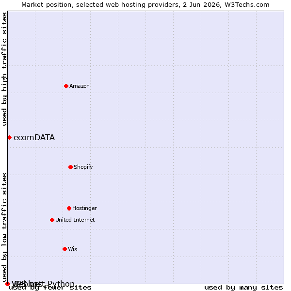 Market position of ecomDATA vs. VPS.net vs. Webhost Python