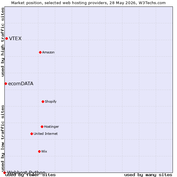 Market position of VTEX vs. ecomDATA vs. Webhost Python