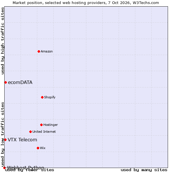 Market position of ecomDATA vs. VTX Telecom vs. Webhost Python