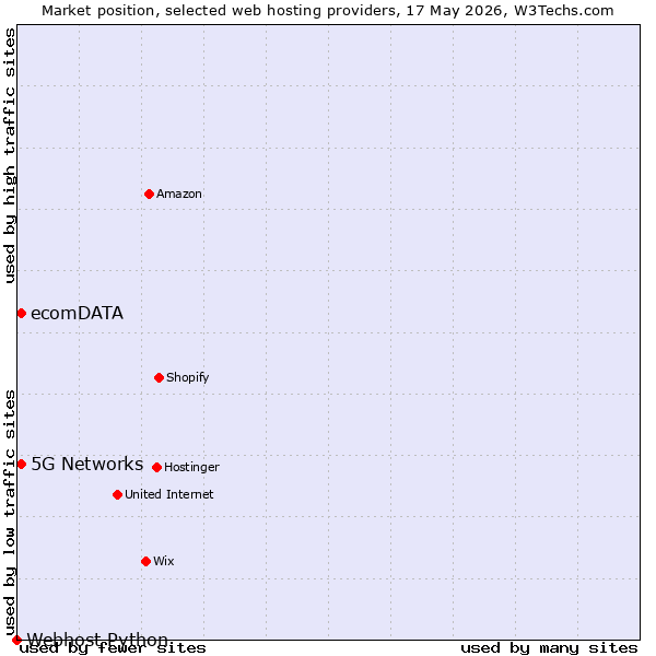 Market position of 5G Networks vs. ecomDATA vs. Webhost Python