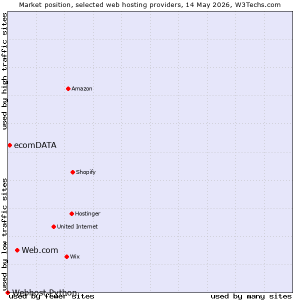 Market position of Web.com vs. ecomDATA vs. Webhost Python
