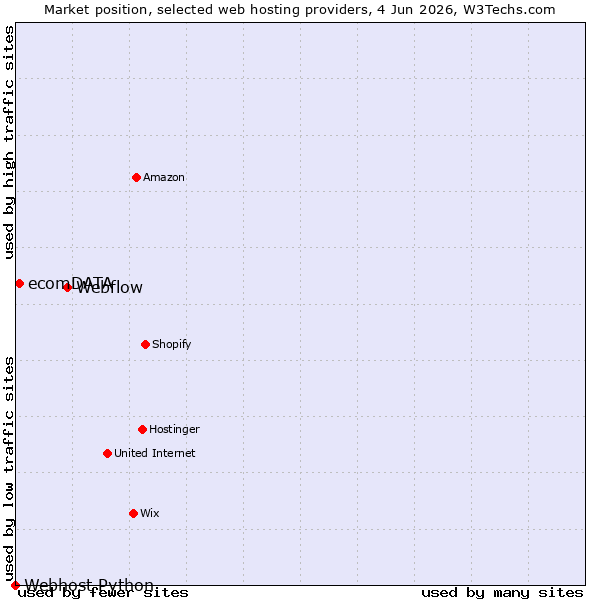 Market position of Webflow vs. ecomDATA vs. Webhost Python